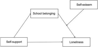 Self-Support and Loneliness Among Chinese Primary School Students: A Moderated Mediation Model